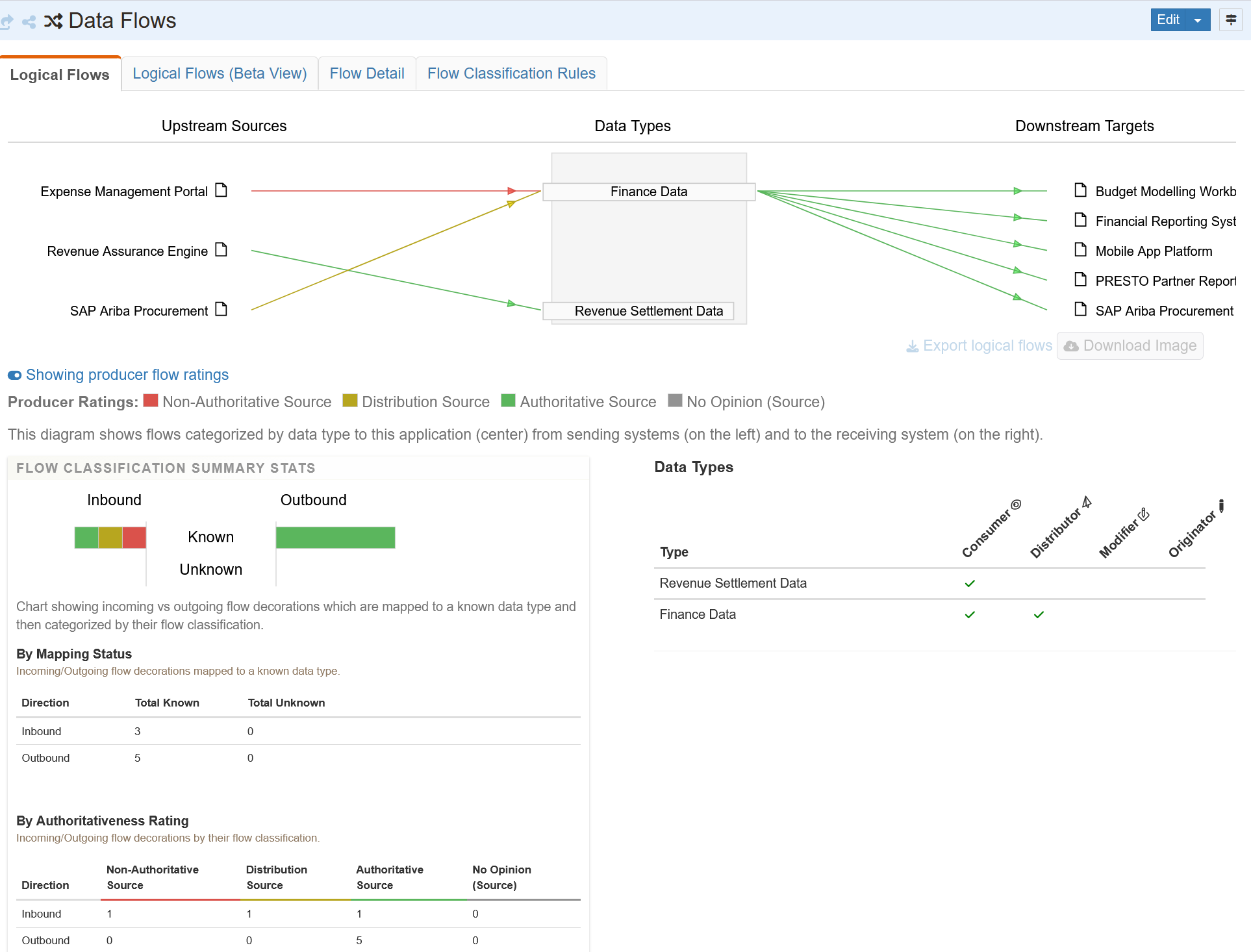 Data lineage and flows